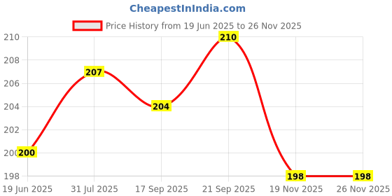 flipkart.com amaze sport Infant and Toddlers Bright and Colorful 5 Piece Rattle (Multicolor) Rattle amaze sport Price History Graph from 19 Jun 2025 to 25 Nov 2025