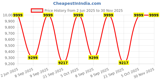 flipkart.com amaze TC 13548ST Turbo Charge Tubular Inverter Battery amaze Price History Graph from 2 Jun 2025 to 30 Nov 2025