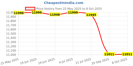 flipkart.com amaze TC15048ST Tubular Inverter Battery amaze Price History Graph from 25 May 2025 to 8 Oct 2025