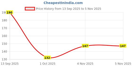 flipkart.com amaze things Earring Display Crad Pack of 30 amaze things Price History Graph from 13 Sep 2025 to 4 Nov 2025