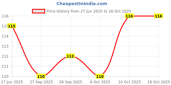 flipkart.com amaze trade 12pcscombo (BD139,BC547,2N2222a)power transistorbuyoriginalonlyfromamazetrade NPN Transistor amaze trade Price History Graph from 27 Jun 2025 to 16 Oct 2025