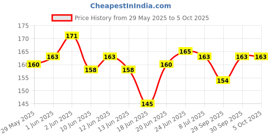 flipkart.com amaze trade Combo 78 pcs of 13 values resistorbuyoriginalonlyfromamazetrade Fixed Resistor amaze trade Price History Graph from 29 May 2025 to 5 Oct 2025