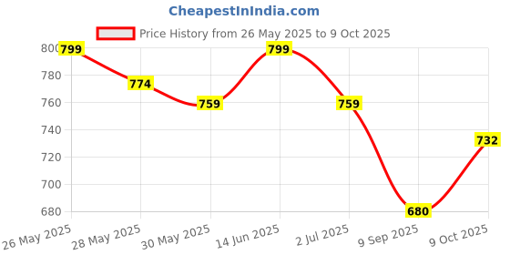 flipkart.com auto zeal Amaze Wooden Custom Fit Beige Color For All Models Car Armrest auto zeal Price History Graph from 26 May 2025 to 9 Oct 2025