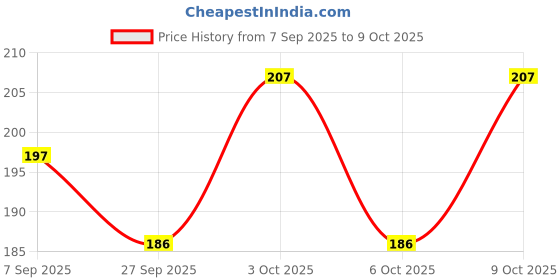 flipkart.com amazea Polarized Oval Sunglasses (Free Size) amazea Price History Graph from 7 Sep 2025 to 6 Oct 2025