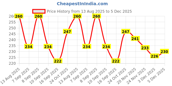 flipkart.com amazea UV Protection Over-sized Sunglasses (53) amazea Price History Graph from 13 Aug 2025 to 5 Dec 2025