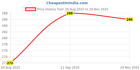 flipkart.com amazea UV Protection, Toughened Glass Lens, Gradient Over-sized, Round, Aviator Sunglasses (Free Size) amazea Price History Graph from 20 Aug 2025 to 29 Nov 2025