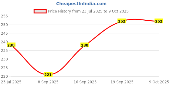 flipkart.com AMAZECARE 0.01 Gram to 200 Gram Weighing Display Units in G ,OZ ,TL ,CT Jwellery Pocket Weighing Scale Price History Graph from 23 Jul 2025 to 8 Oct 2025