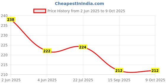 flipkart.com amazecare 3 in 1 Spanner Double Side Medical Oxygen Cylinder Key Oxygen Cylinder Wrench Key Double Sided Speciality amazecare Price History Graph from 2 Jun 2025 to 8 Oct 2025