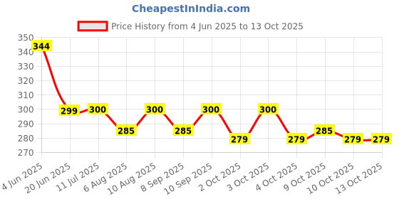 flipkart.com amazecare 500 Lab Vial amazecare Price History Graph from 4 Jun 2025 to 13 Oct 2025