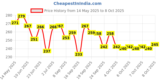 flipkart.com amazecare Adult Enema kit for Home use with Instruction Cathode Ray Tube amazecare Price History Graph from 14 May 2025 to 8 Oct 2025