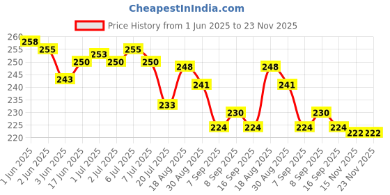 flipkart.com AMAZECARE Blood Pressure Cuff for Digital B.P. Monitors BP Cuff R-Size (R-22-36cm) Bp Monitor Cuff Price History Graph from 1 Jun 2025 to 23 Nov 2025
