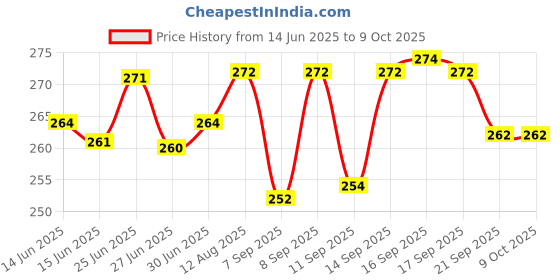 flipkart.com AMAZECARE Blood Pressure Cuff Of Cloth With Bladder, Wall Connector & Bulb Set Bp Monitor Cuff Price History Graph from 14 Jun 2025 to 9 Oct 2025