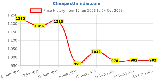 flipkart.com AMAZECARE Blood Pressure Machine with 4 Batteries Included BP-14 Bp Monitor Price History Graph from 17 Jun 2025 to 14 Oct 2025