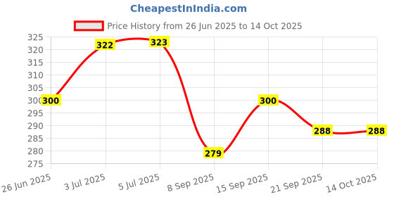 flipkart.com AMAZECARE BP Bladder Rubber Bag with Bulb and Valve B.P Deluxe Black Armlet Bp Monitor Cuff Price History Graph from 26 Jun 2025 to 14 Oct 2025