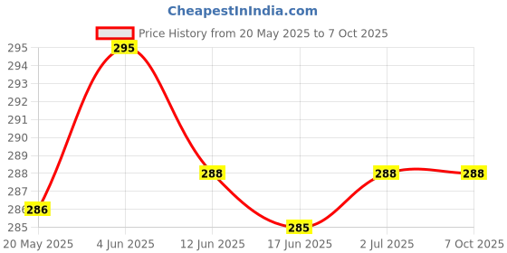 flipkart.com AMAZECARE Digital Electronic Compact Kitchen Weighing Scale Balance Multi-purpose Weight Measuring Machine With Female USB Slot With Large LCD (Included 2AA Battery) Weighing Scale Weighing Scale Price History Graph from 20 May 2025 to 6 Oct 2025