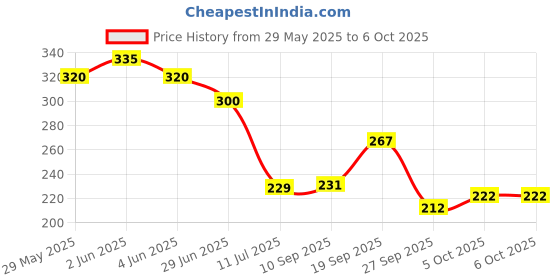 flipkart.com amazecare Digital TDS Meter & EC Meter, for Water Quality Testing with Carry Case Digital TDS Meter amazecare Price History Graph from 29 May 2025 to 5 Oct 2025