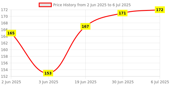 flipkart.com AMAZECARE Glucometer Blood Lancet for Round Lancing Glucometer Lancets Price History Graph from 2 Jun 2025 to 6 Jul 2025