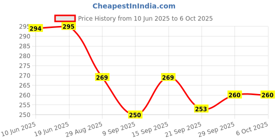 flipkart.com amazecare Imported Humidity Meter HTC Clock High Accuracy LCD Display Thermometer Hygrometer Thermometer All-in-One Digital Moisture Measurer All-in-One Digital Moisture Measurer amazecare Price History Graph from 10 Jun 2025 to 5 Oct 2025