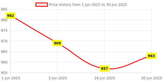 flipkart.com AMAZECARE Nebulizer Machine Kit For Child & Adults Asthma Inhaler Patients Nebulizer Price History Graph from 1 Jun 2025 to 30 Jun 2025