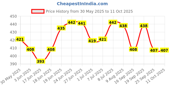 flipkart.com amazecare Premium Aluminium Imported Walking Stick With ABS Handle L Type Universal Size Walking Stick For Old Age (Men & Women) (Brown) Walking Stick amazecare Price History Graph from 30 May 2025 to 11 Oct 2025