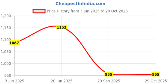 flipkart.com AMAZECARE Prime Head Professional Floating Action Double Speed Powerful Light Weight Massager with Dual Speed Switch For Full Body, Head, Neck Pain Relief Massager For Men&Women Amazecare_Massager Massager Price History Graph from 3 Jun 2025 to 28 Oct 2025