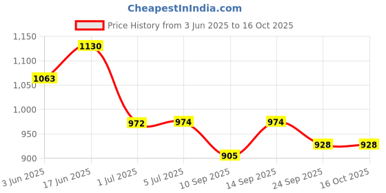 flipkart.com AMAZECARE Prime Head Professional Floating Action Double Speed Powerful Light Weight Massager with Dual Speed Switch For Full Body, Head, Neck Pain Relief Massager For Men&Women Amazecare_Massager Massager Price History Graph from 3 Jun 2025 to 16 Oct 2025