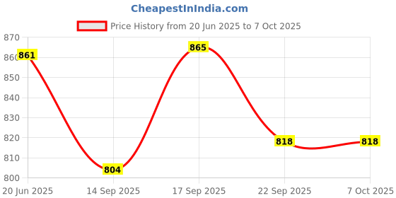 flipkart.com AMAZECARE Pulse Oximeter Fingertrip Multipurpose Digital Blood Oxygen Saturation Spo2 And Pulse Rate Monitor, Perfect For Home Health Care And Outdoor Activities - Batteries Not Included (White) Pulse Oximeter Price History Graph from 20 Jun 2025 to 6 Oct 2025
