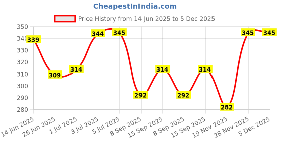 flipkart.com AMAZECARE Surgical Blood Pressure BP Bag Rubber And Bulb with Valve Bp Monitor Cuff Price History Graph from 14 Jun 2025 to 5 Dec 2025