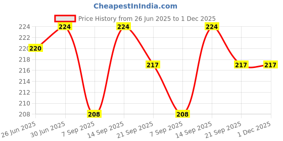 flipkart.com AMAZECARE Surgical Blood Pressure BP Rubber Bag and Bulb with Valve Bp Monitor Cuff Price History Graph from 26 Jun 2025 to 30 Nov 2025