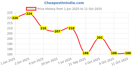 flipkart.com amazecare Surgical Ulcer High Quality A Ear/Ulcer Syringe/Bulb for Clean Ear or Nose Laboratory Dropper Bottle amazecare Price History Graph from 1 Jun 2025 to 10 Oct 2025