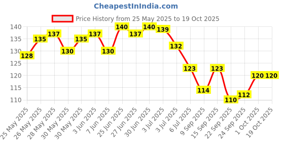 flipkart.com amazecare Tourniquet Elastic Belt for Blood Collection with Plastic Buckle (Reusable) Fitness Band amazecare Price History Graph from 25 May 2025 to 19 Oct 2025