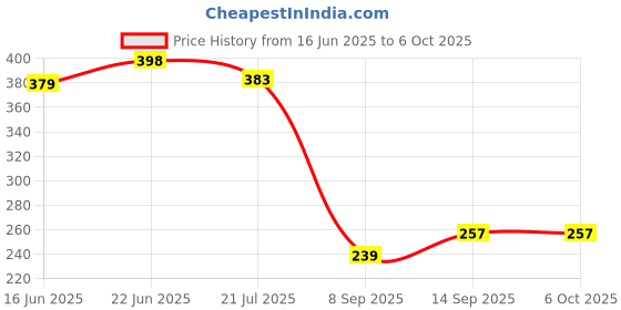 flipkart.com amazecare Wall Mounted Stature Scope Height Measuring Scale for School & Clinics Measurement Tape amazecare Price History Graph from 16 Jun 2025 to 6 Oct 2025