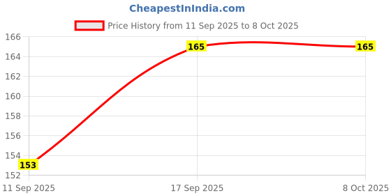 flipkart.com AmazedDeal USB Type C OTG Adapter Price History Graph from 11 Sep 2025 to 7 Oct 2025