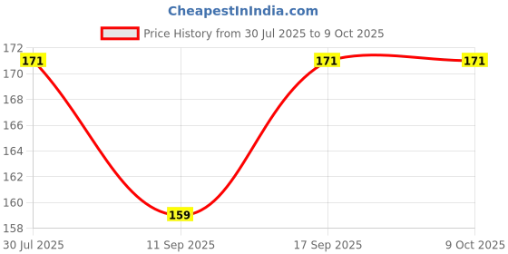 flipkart.com AmazedDeal USB Type C OTG Adapter Price History Graph from 30 Jul 2025 to 8 Oct 2025