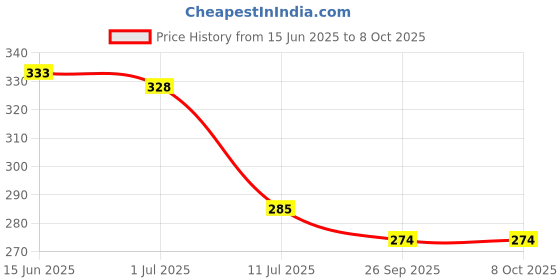 flipkart.com amazedeals TUMMY TWISTER FOR ABS Ab Exerciser amazedeals Price History Graph from 15 Jun 2025 to 8 Oct 2025