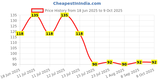 flipkart.com amazee 8 pcs Measurement Cups and Spoons Set Measurement Cups for Baking cake Measurement Cups and Spoons Set for baking Measurement in Grams Cooking Measurements Set Cooking Measurements Set- 4 Cups & 4 Spoons (Black) Plastic Measuring Spoon Set amazee Price History Graph from 18 Jun 2025 to 9 Oct 2025