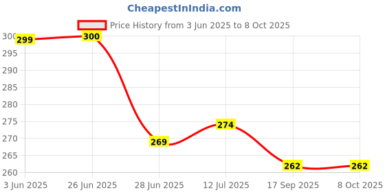 flipkart.com AMAZEE A08 30 KG Weighing Scale Upto 50 KG for Kitchen/Warehouse/Home/Industrial/Heavy Duty/Luggage/Outdoor Use Weighing Scale  (Black)  Weighing Scale Price History Graph from 3 Jun 2025 to 8 Oct 2025