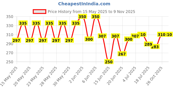 flipkart.com amazee Automatic Wireless Electric Rechargeable Drinking Water Dispenser Pump for 20 Li Bottled Water Dispenser amazee Price History Graph from 15 May 2025 to 9 Nov 2025