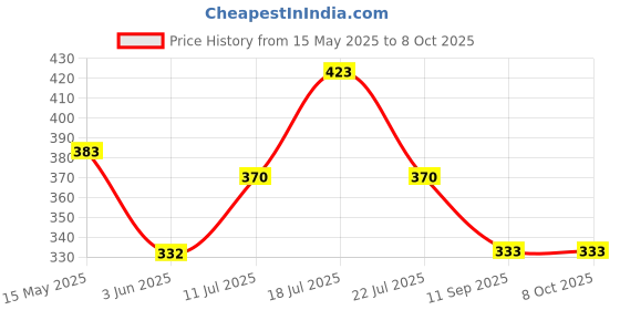 flipkart.com amazee Cake Turntable Revolving Cake Decorating Stand Cake Stand Sugar craft Turntable and Easy Glide Fondant Smoother Plastic Cake Server Plastic Cake Plastic Cake Server Plastic Cake Server amazee Price History Graph from 15 May 2025 to 8 Oct 2025