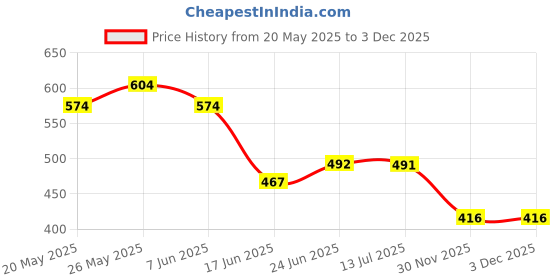 flipkart.com amazee Digital Multimeter DT9205A AC DC LCD Display Electric Handheld Tester Digital Multimeter amazee Price History Graph from 20 May 2025 to 2 Dec 2025