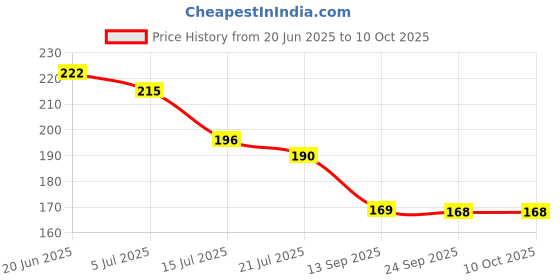 flipkart.com amazee Scratch Remover Wax amazee Price History Graph from 20 Jun 2025 to 10 Oct 2025