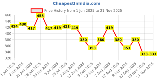 flipkart.com amazee ™ 360° Round Easy Rotate Cake Stand for Sugar Craft,Sales Revolving Cake Decorating Turntable, Cake Decoration Turning Table Tool, Cake Turn Table Plastic, Rotating Platform for Cake Baking-(CTT-010) Plastic Cake Server amazee Price History Graph from 1 Jun 2025 to 21 Nov 2025
