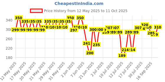 flipkart.com amazee Wireless Automatic Water Dispenser Pump with Dual Motor and inbuilt Rechargeable Bottled Water Dispenser amazee Price History Graph from 12 May 2025 to 11 Oct 2025