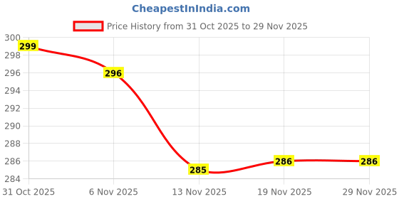 flipkart.com amazely Foam Pogo Jumper for Kids | Safe Bungee Stick | Squeaky Sound | Age 3+ amazely Price History Graph from 31 Oct 2025 to 28 Nov 2025
