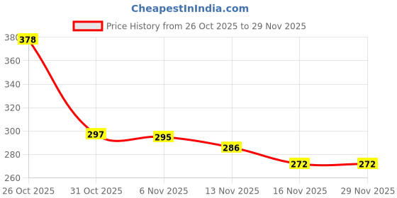 flipkart.com amazely Jumping Stick for Kids | Foam Pogo Jumper | Safe & Fun Play Toy amazely Price History Graph from 26 Oct 2025 to 28 Nov 2025