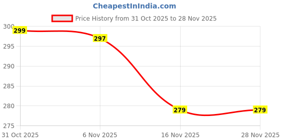 flipkart.com amazely Pogo Jumper for Kids | Fun Foam Pogo Stick | Improves Balance & Coordination amazely Price History Graph from 31 Oct 2025 to 28 Nov 2025