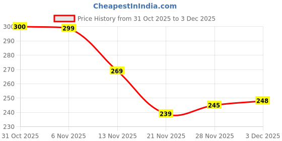 flipkart.com amazely Pogo Stick for Kids | Safe Bungee Stick | Squeaky Sound | Age 3+ amazely Price History Graph from 31 Oct 2025 to 3 Dec 2025