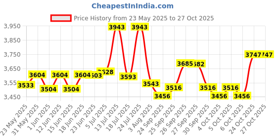 flipkart.com apollo Amazer 4G Life 4 Wheeler Tyre apollo Price History Graph from 23 May 2025 to 24 Oct 2025