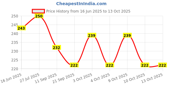 flipkart.com cougar Amazer Badminton Net for Outdoor, Indoor or Badminton Sports,School, Beach Badminton Net cougar Price History Graph from 16 Jun 2025 to 13 Oct 2025