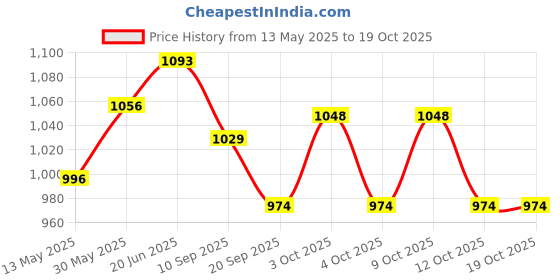 flipkart.com cougar AMAZER Volleyball Net 1.5" Strong Nylon tape all 4 side outdoor Volleyball Net cougar Price History Graph from 13 May 2025 to 19 Oct 2025